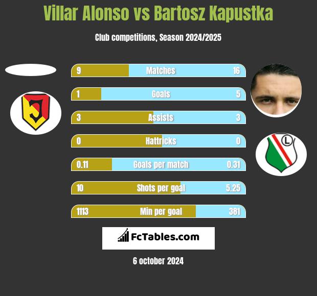 Villar Alonso vs Bartosz Kapustka h2h player stats