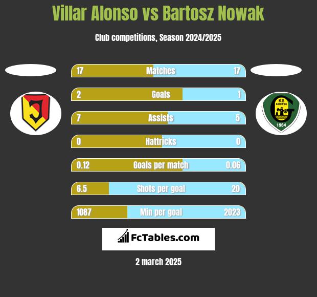 Villar Alonso vs Bartosz Nowak h2h player stats