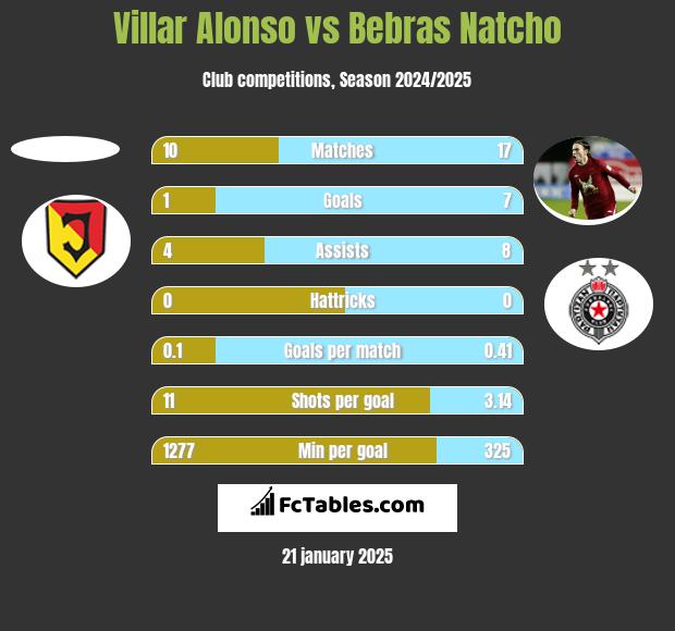 Villar Alonso vs Bebras Natcho h2h player stats