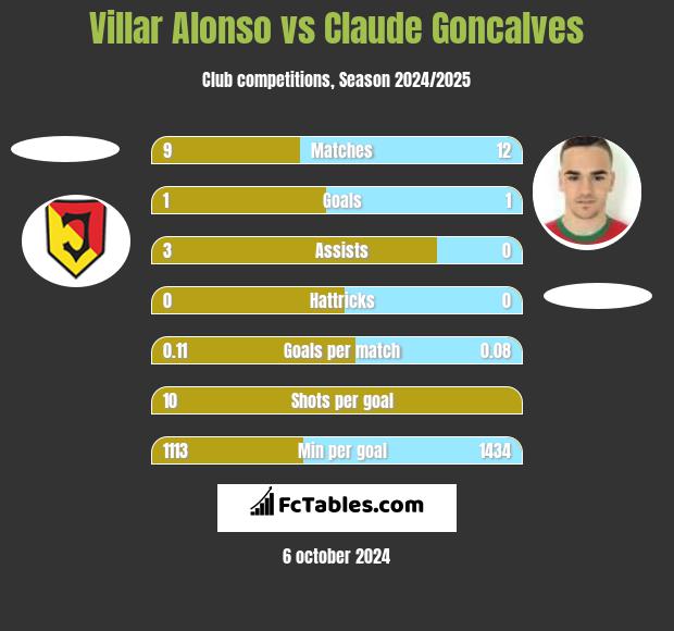 Villar Alonso vs Claude Goncalves h2h player stats