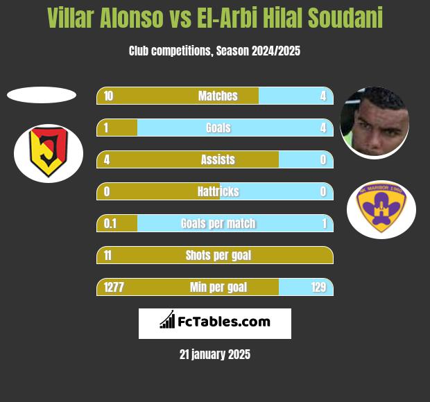 Villar Alonso vs El-Arabi Soudani h2h player stats