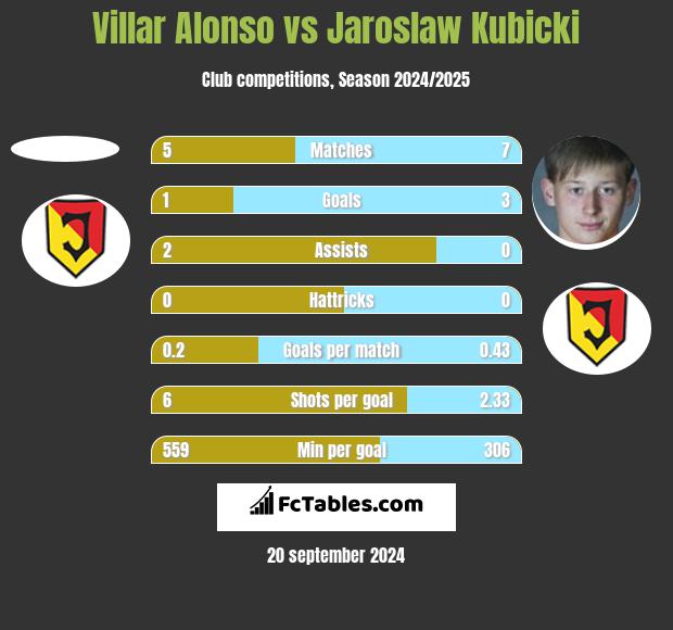 Villar Alonso vs Jaroslaw Kubicki h2h player stats