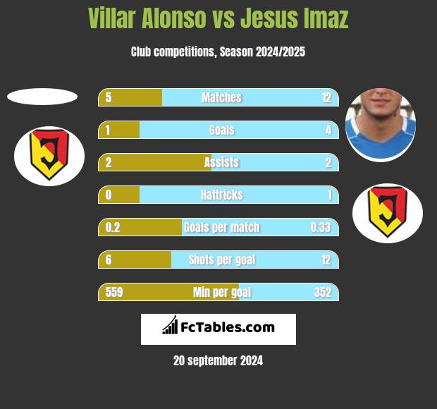 Villar Alonso vs Jesus Imaz h2h player stats