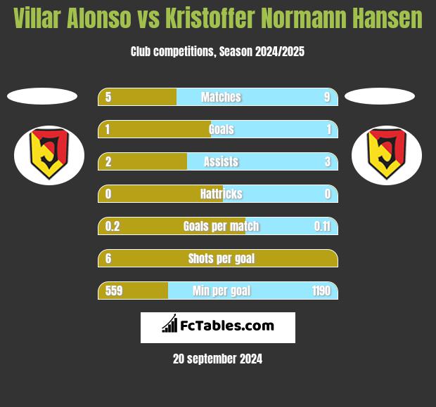 Villar Alonso vs Kristoffer Normann Hansen h2h player stats