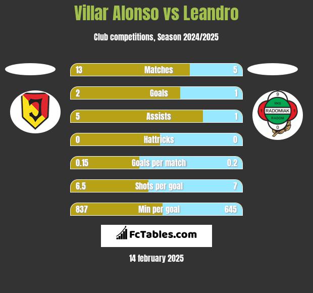 Villar Alonso vs Leandro h2h player stats