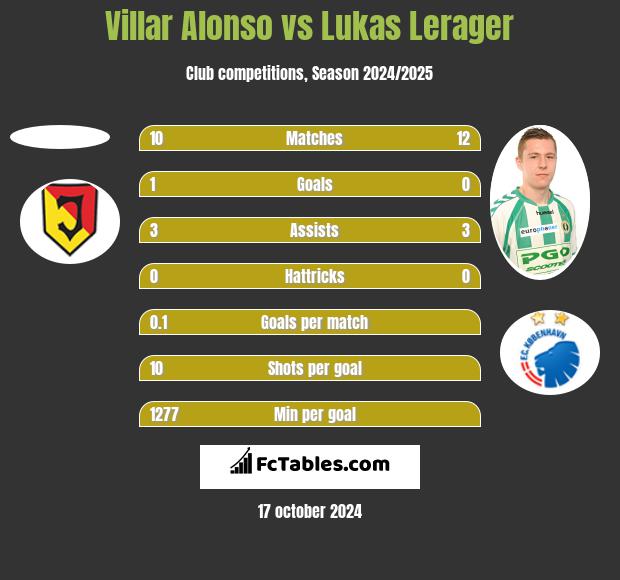 Villar Alonso vs Lukas Lerager h2h player stats