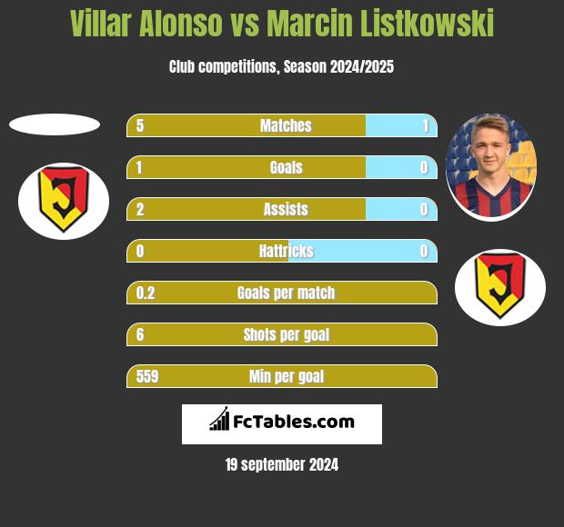 Villar Alonso vs Marcin Listkowski h2h player stats