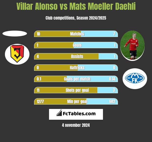 Villar Alonso vs Mats Moeller Daehli h2h player stats