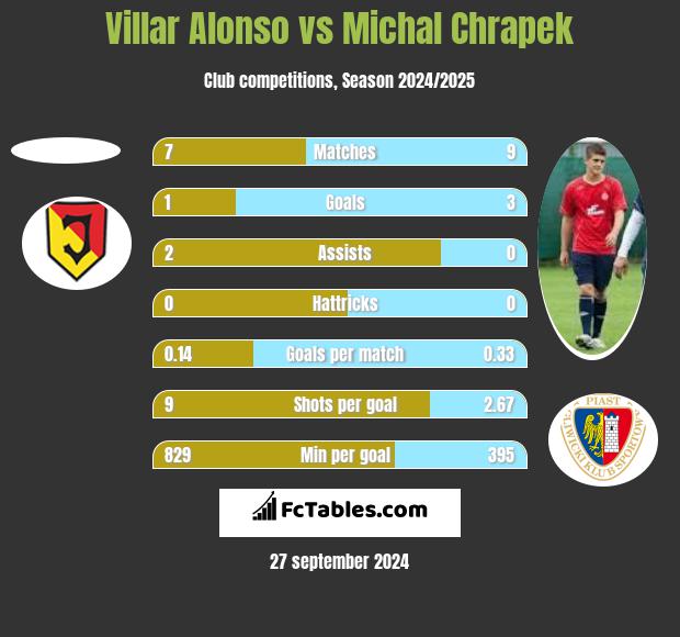 Villar Alonso vs Michal Chrapek h2h player stats