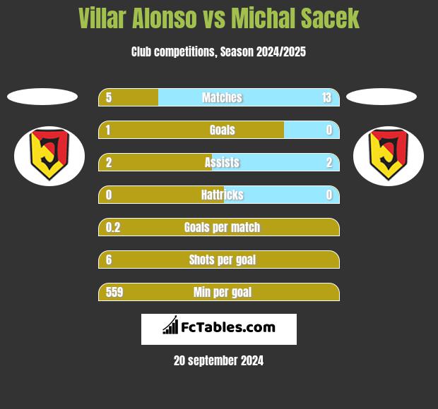 Villar Alonso vs Michal Sacek h2h player stats