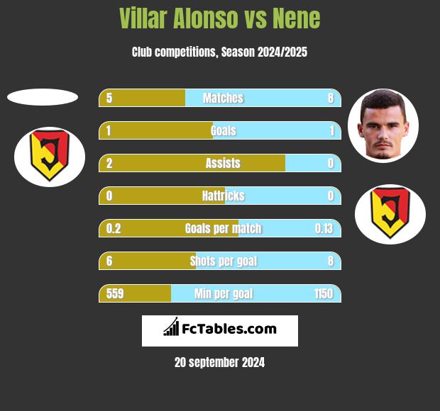 Villar Alonso vs Nene h2h player stats