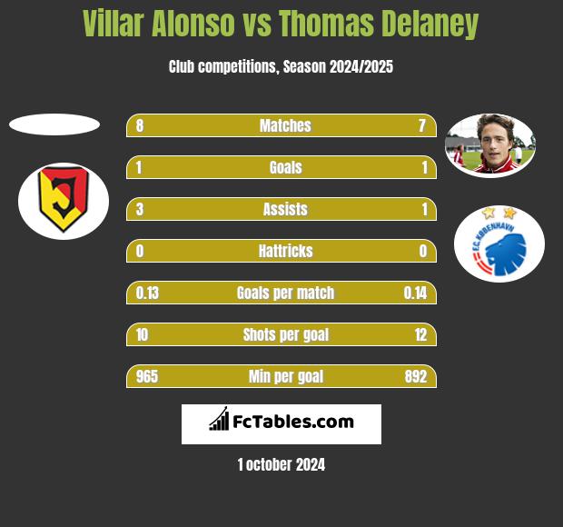 Villar Alonso vs Thomas Delaney h2h player stats