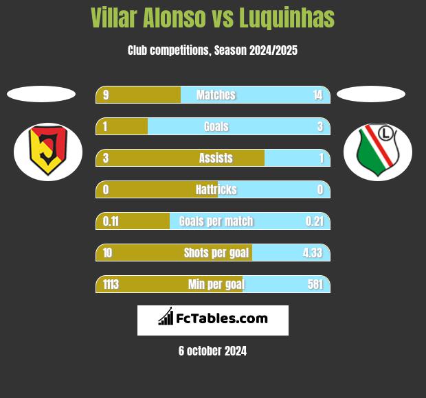 Villar Alonso vs Luquinhas h2h player stats