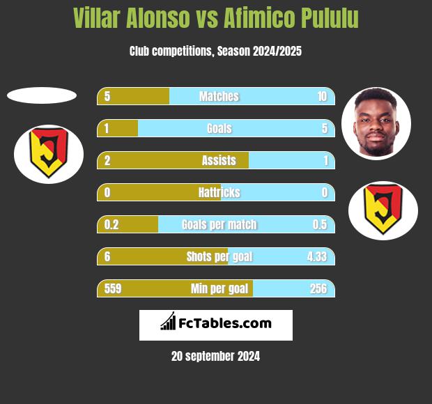 Villar Alonso vs Afimico Pululu h2h player stats