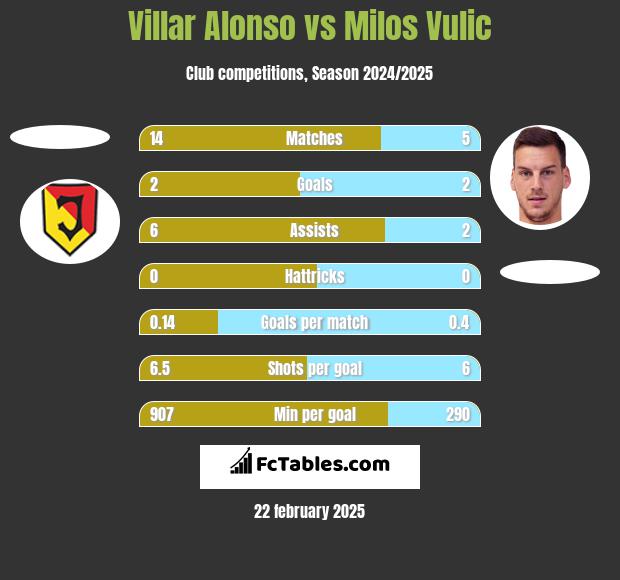 Villar Alonso vs Milos Vulic h2h player stats