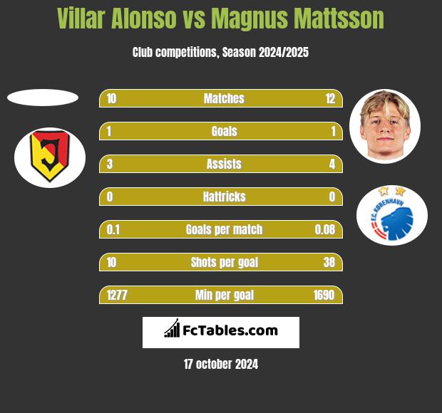 Villar Alonso vs Magnus Mattsson h2h player stats