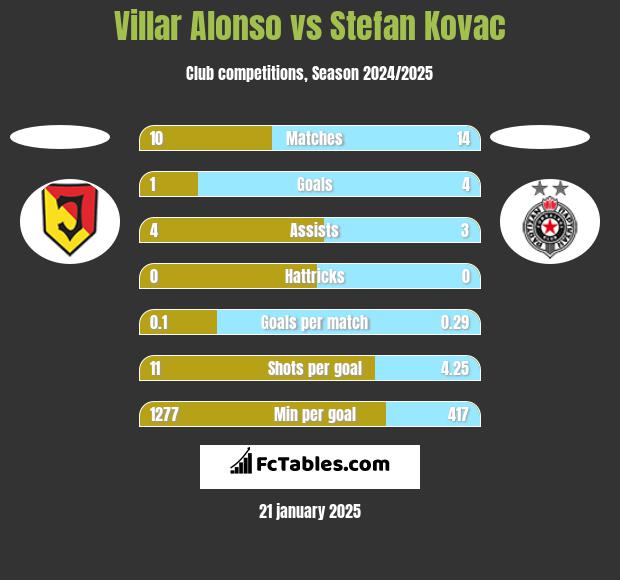 Villar Alonso vs Stefan Kovac h2h player stats