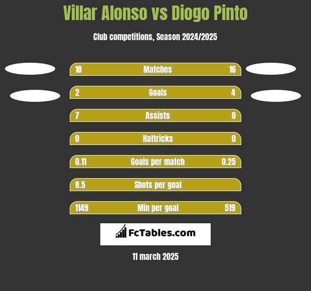 Villar Alonso vs Diogo Pinto h2h player stats