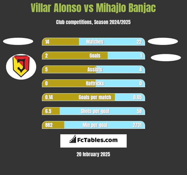 Villar Alonso vs Mihajlo Banjac h2h player stats