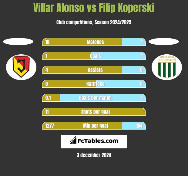 Villar Alonso vs Filip Koperski h2h player stats