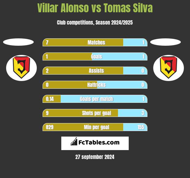 Villar Alonso vs Tomas Silva h2h player stats