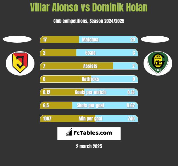 Villar Alonso vs Dominik Holan h2h player stats