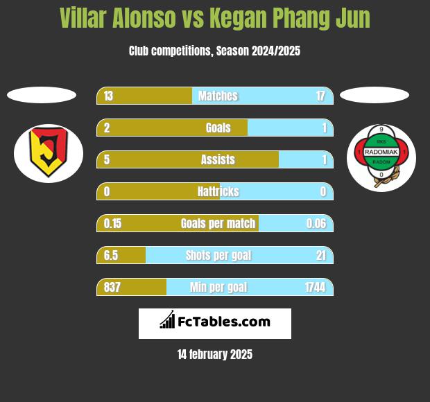 Villar Alonso vs Kegan Phang Jun h2h player stats