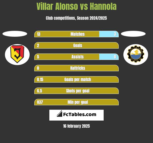 Villar Alonso vs Hannola h2h player stats