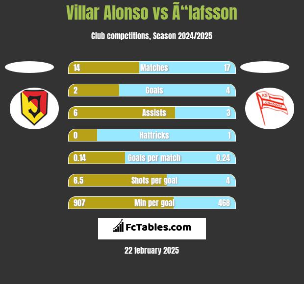 Villar Alonso vs Ã“lafsson h2h player stats