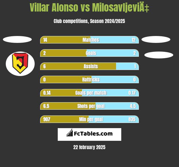 Villar Alonso vs MilosavljeviÄ‡ h2h player stats