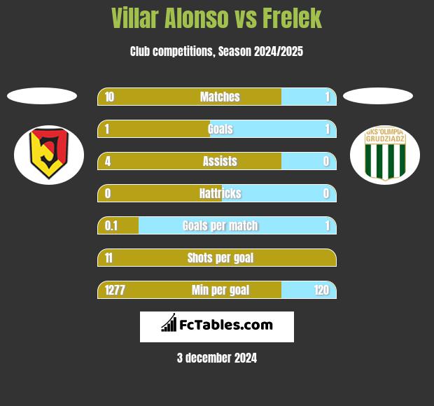 Villar Alonso vs Frelek h2h player stats