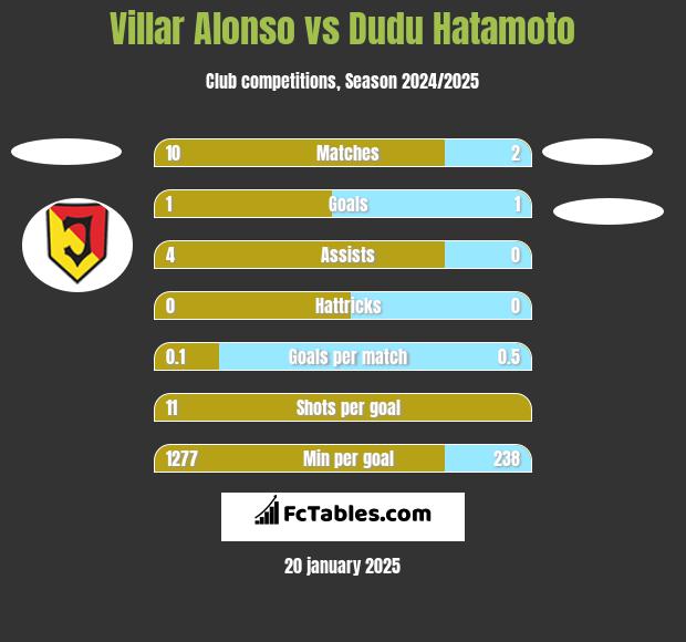 Villar Alonso vs Dudu Hatamoto h2h player stats