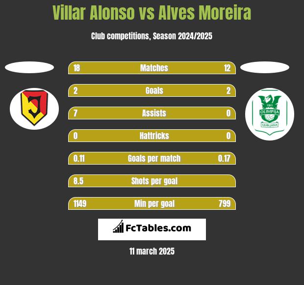 Villar Alonso vs Alves Moreira h2h player stats