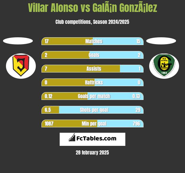 Villar Alonso vs GalÃ¡n GonzÃ¡lez h2h player stats