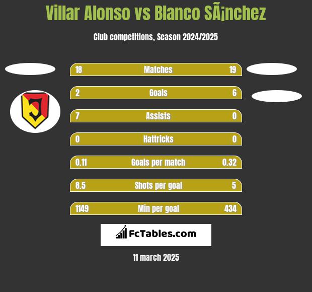 Villar Alonso vs Blanco SÃ¡nchez h2h player stats