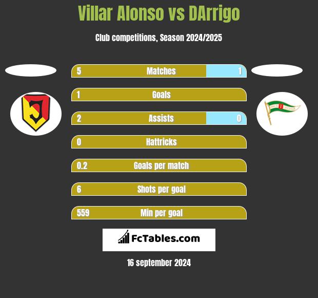 Villar Alonso vs DArrigo h2h player stats