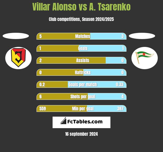 Villar Alonso vs A. Tsarenko h2h player stats