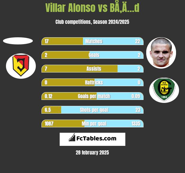 Villar Alonso vs BÅ‚Ä…d h2h player stats