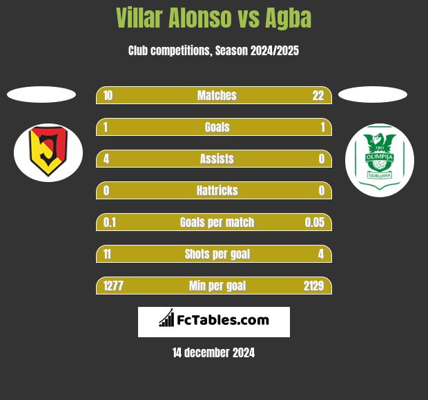 Villar Alonso vs Agba h2h player stats