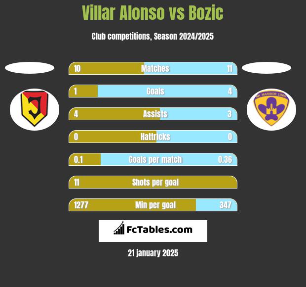 Villar Alonso vs Bozic h2h player stats