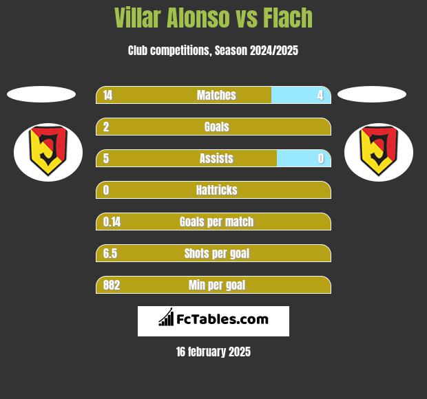 Villar Alonso vs Flach h2h player stats