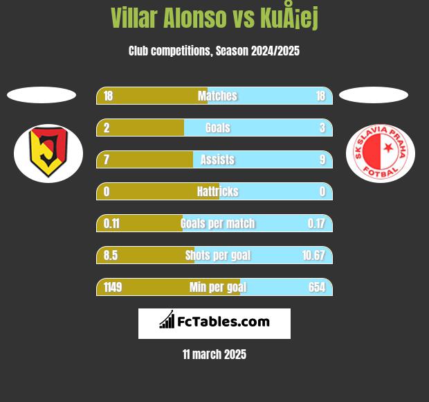 Villar Alonso vs KuÅ¡ej h2h player stats