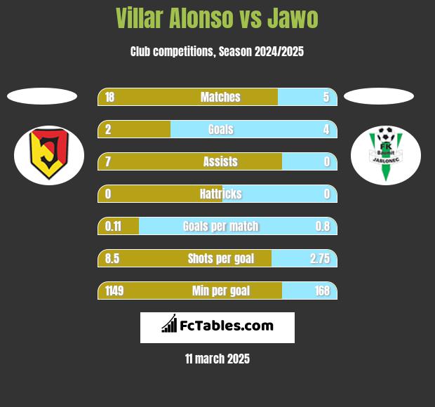 Villar Alonso vs Jawo h2h player stats