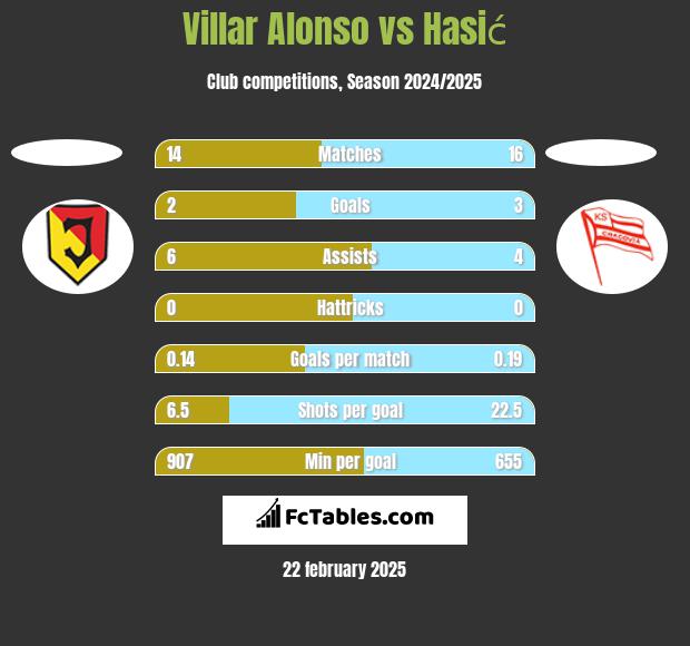 Villar Alonso vs Hasić h2h player stats