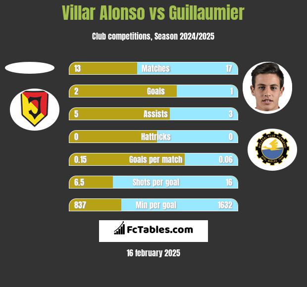 Villar Alonso vs Guillaumier h2h player stats