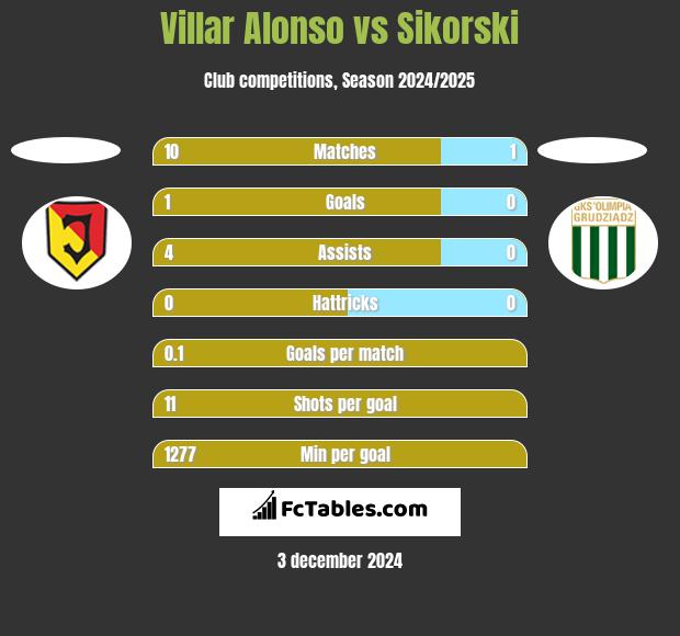 Villar Alonso vs Sikorski h2h player stats