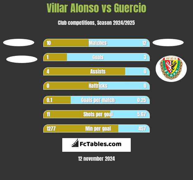 Villar Alonso vs Guercio h2h player stats