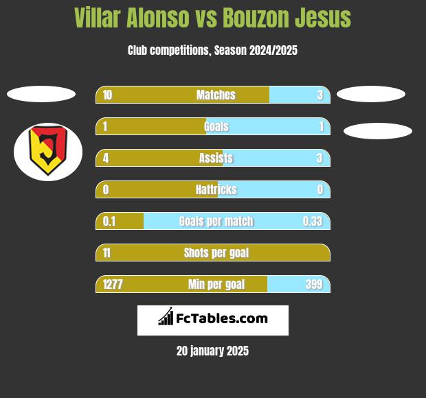 Villar Alonso vs Bouzon Jesus h2h player stats