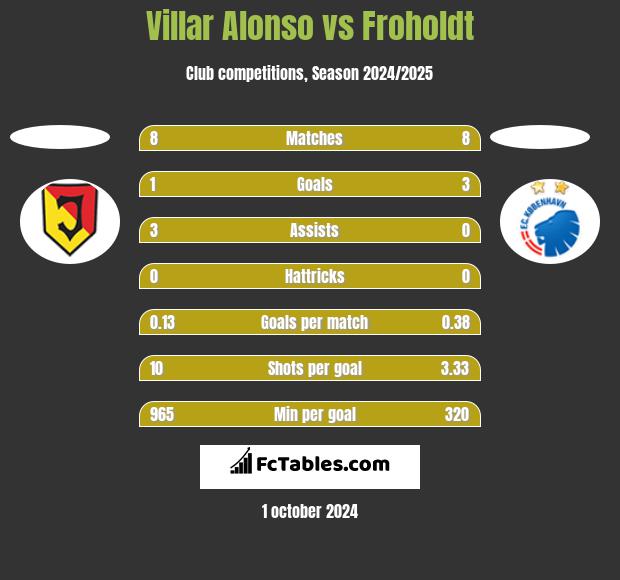 Villar Alonso vs Froholdt h2h player stats