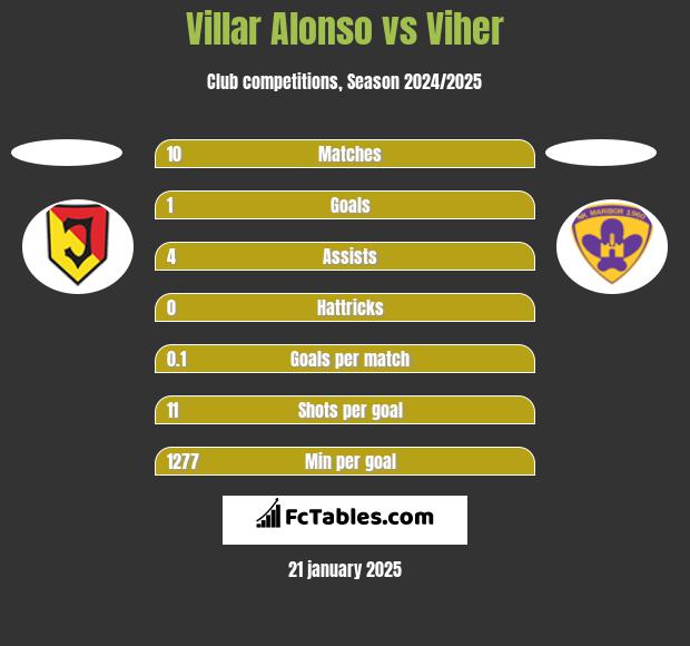 Villar Alonso vs Viher h2h player stats